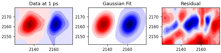 Data at 1 ps, Gaussian Fit, Residual