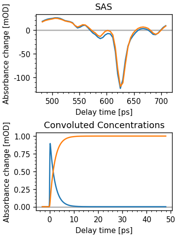 SAS, Convoluted Concentrations