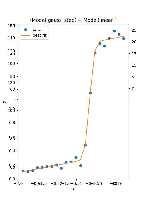 (Model(gauss_step) + Model(linear))
